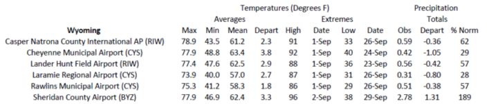 Station summaries for Wyoming