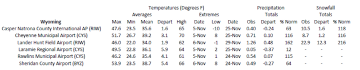Station summaries for Wyoming