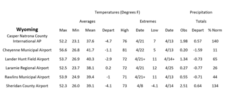 Station summaries for Wyoming