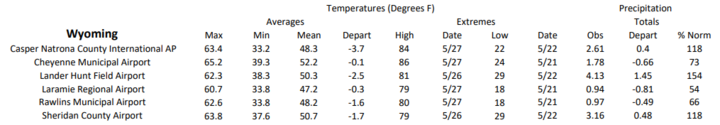 Station summaries for Wyoming