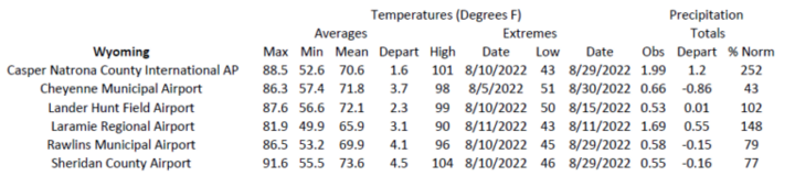 Station summaries for Wyoming