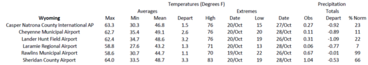 Station summaries for Wyoming
